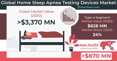 Global Home Sleep Apnea Testing Devices Market